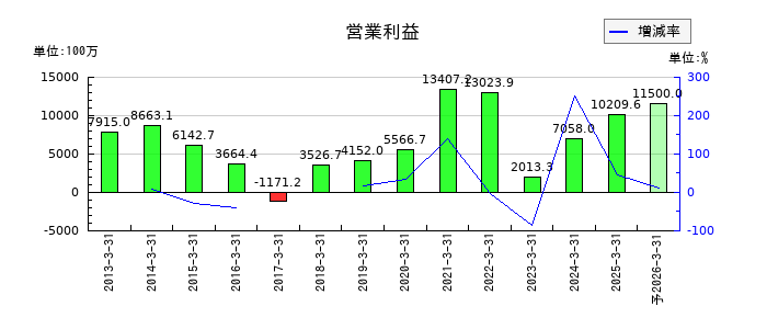ワコムの通期の営業利益推移