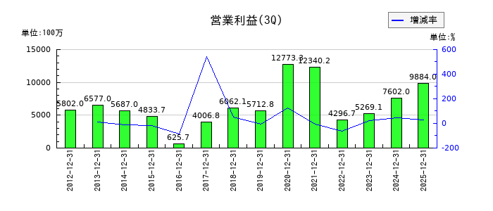 ワコムの第3四半期の営業利益推移