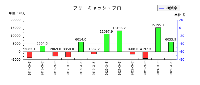 ワコムのフリーキャッシュフロー推移