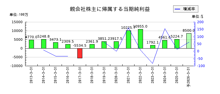ワコムの通期の純利益推移