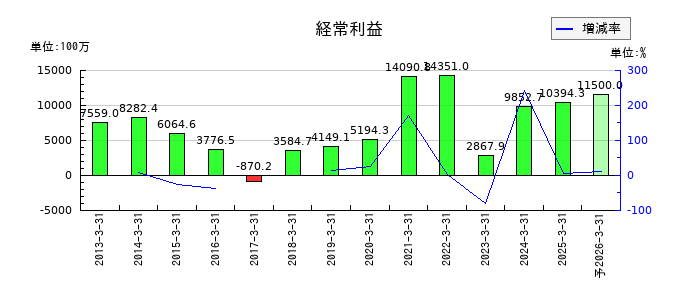 ワコムの通期の経常利益推移