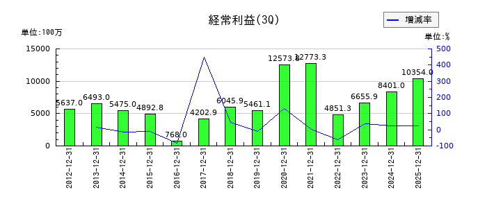 ワコムの第3四半期の経常利益推移