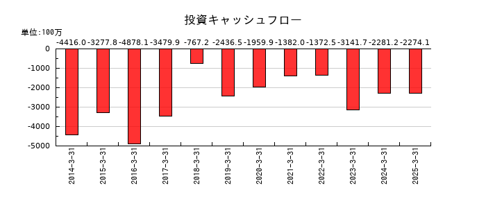 ワコムの投資キャッシュフロー推移