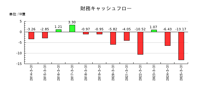 ワコムの財務キャッシュフロー推移