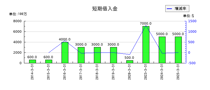 ワコムの短期借入金の推移