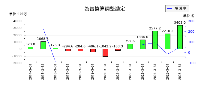 ワコムの資本剰余金の推移