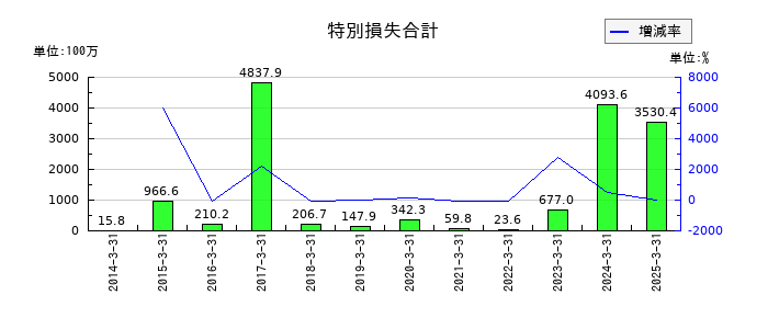 ワコムの特別損失合計の推移