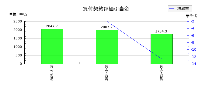 ワコムの買付契約評価引当金の推移