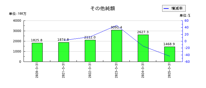 ワコムのその他純額の推移
