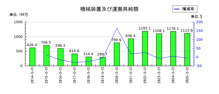 ワコムの機械装置及び運搬具純額の推移