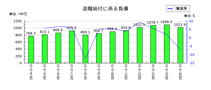 ワコムの退職給付に係る負債の推移
