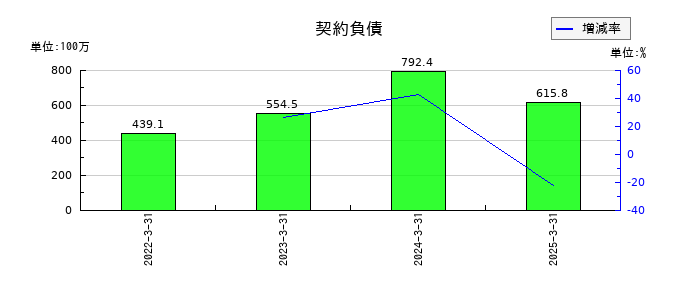 ワコムの契約負債の推移