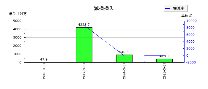 ワコムの減損損失の推移