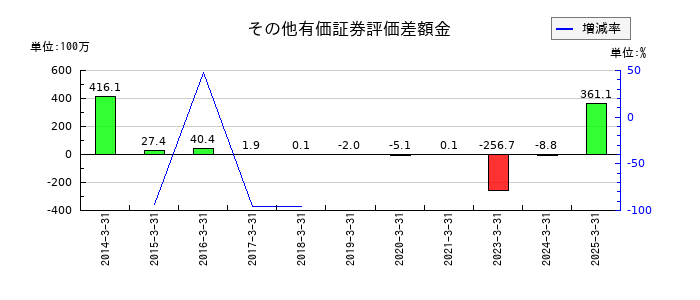 ワコムのその他有価証券評価差額金の推移