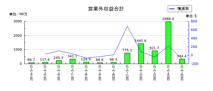 ワコムの営業外収益合計の推移