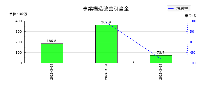 ワコムの事業構造改善引当金の推移
