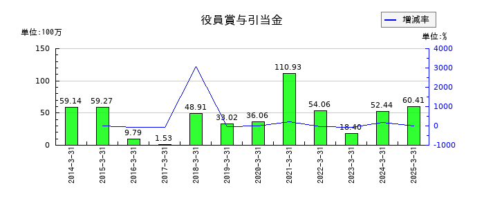 ワコムの役員賞与引当金の推移