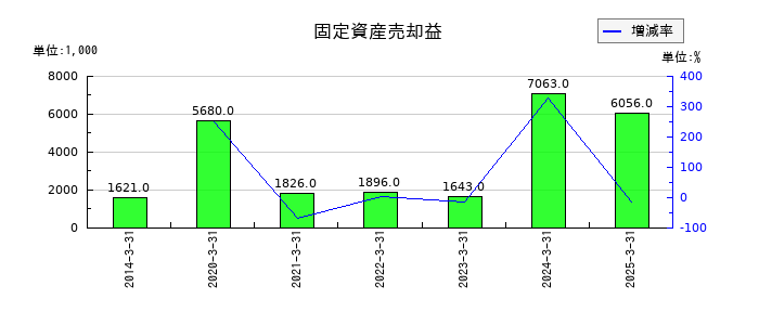 ワコムの固定資産売却益の推移