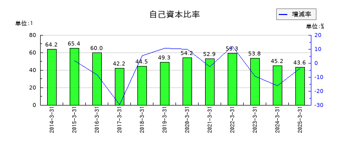 ワコムの自己資本比率の推移