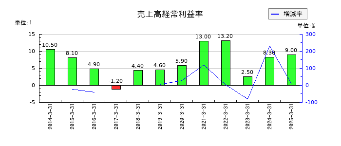 ワコムの売上高経常利益率の推移