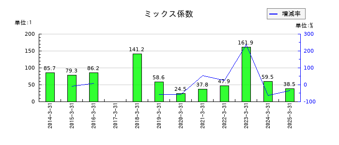 ワコムのミックス係数の推移