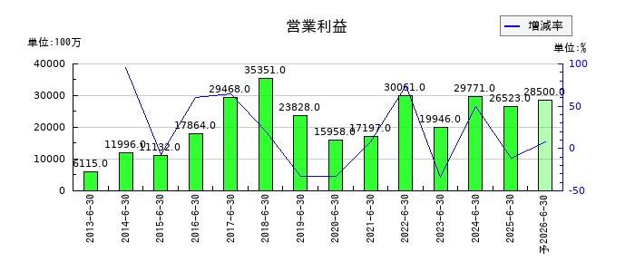 アルバックの通期の営業利益推移