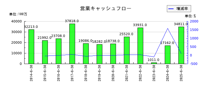 アルバックの営業キャッシュフロー推移