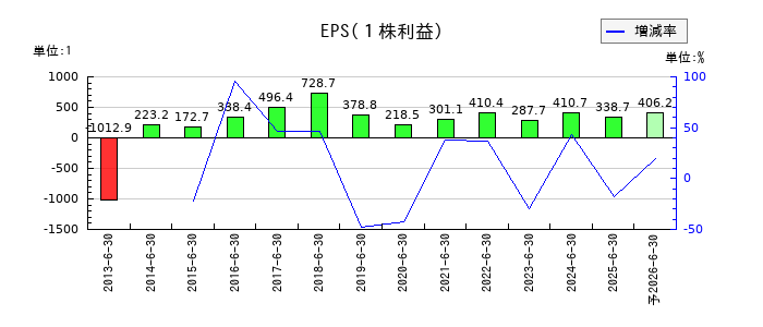 アルバックのEPS(一株当たりの利益)推移