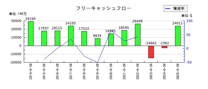 アルバックのフリーキャッシュフロー推移