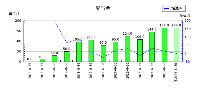 アルバックの年間配当金推移