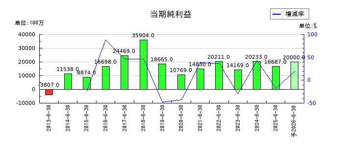 アルバックの通期の純利益推移
