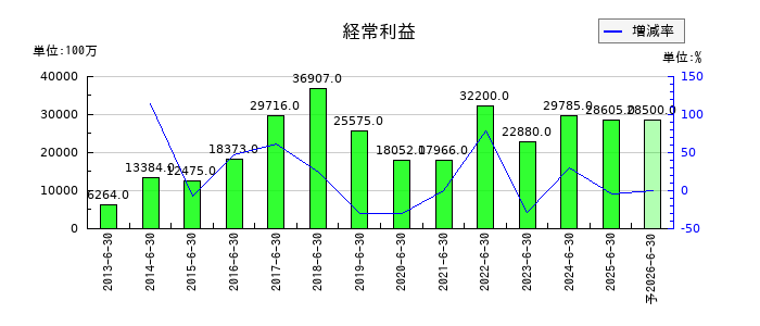 アルバックの通期の経常利益推移