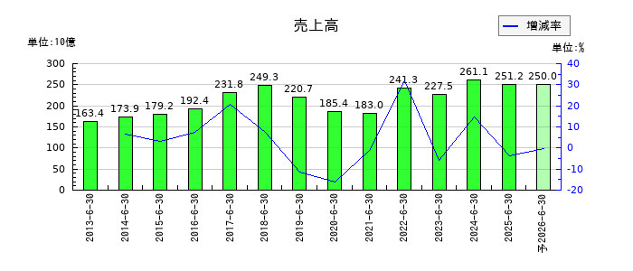 アルバックの通期の売上高推移