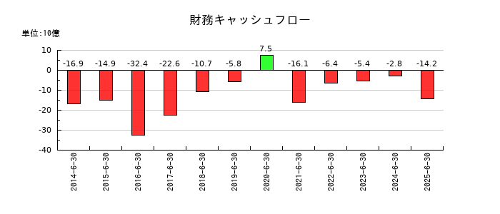 アルバックの財務キャッシュフロー推移