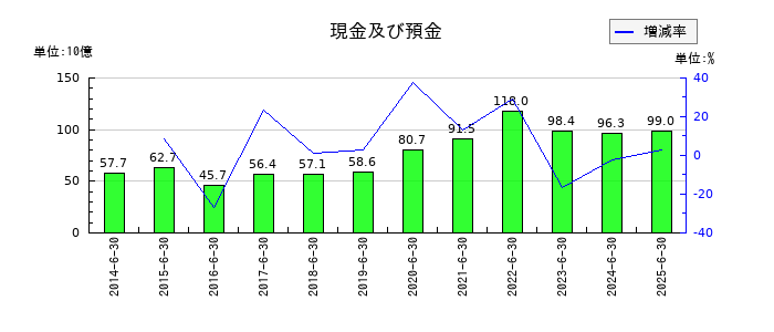 アルバックの現金及び預金の推移