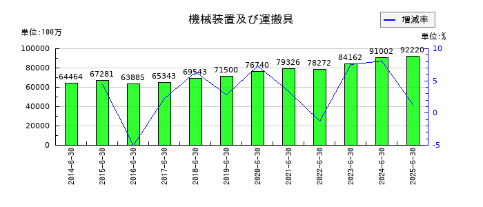 アルバックの機械装置及び運搬具の推移
