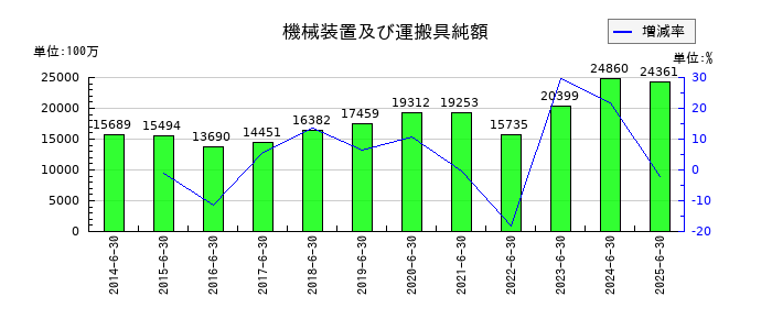 アルバックの機械装置及び運搬具純額の推移