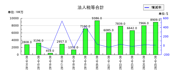 アルバックの法人税等合計の推移