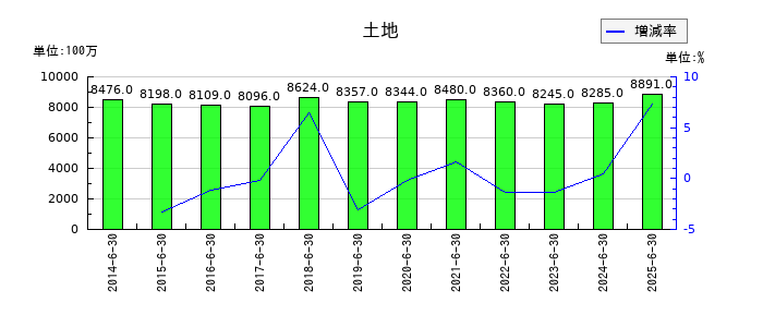 アルバックの土地の推移