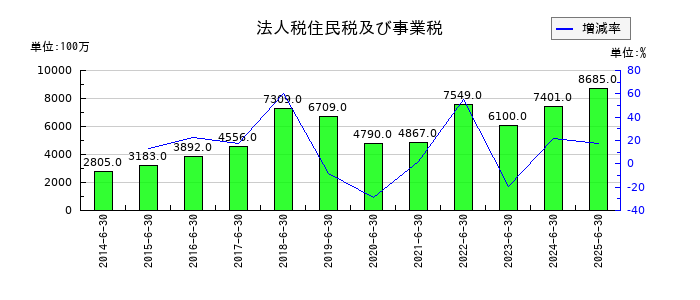 アルバックの法人税住民税及び事業税の推移