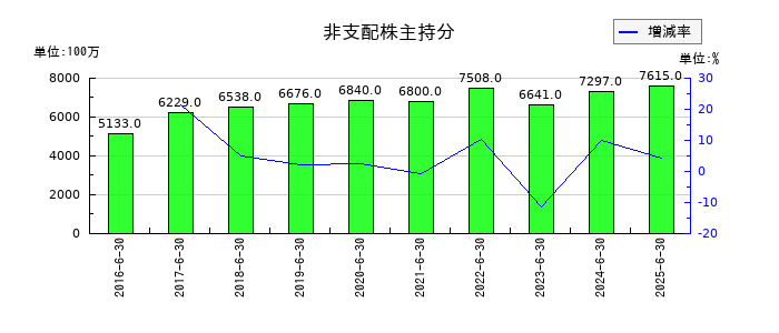 アルバックの非支配株主持分の推移