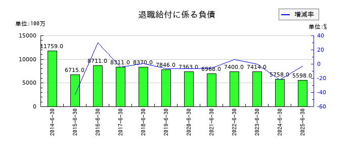アルバックの退職給付に係る負債の推移