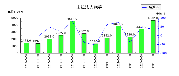 アルバックの未払法人税等の推移