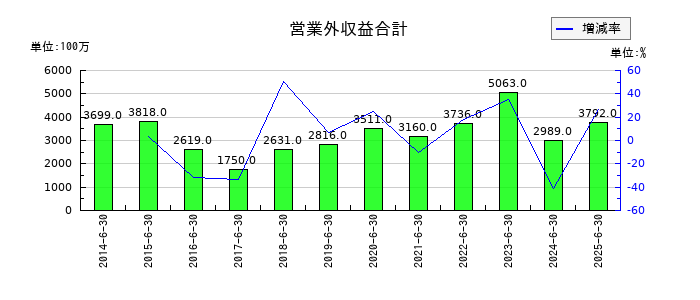 アルバックの営業外収益合計の推移