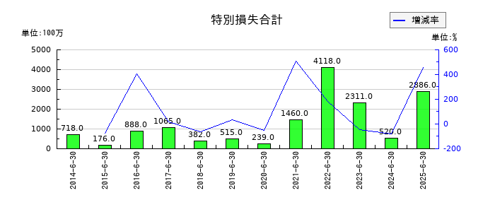 アルバックの特別損失合計の推移