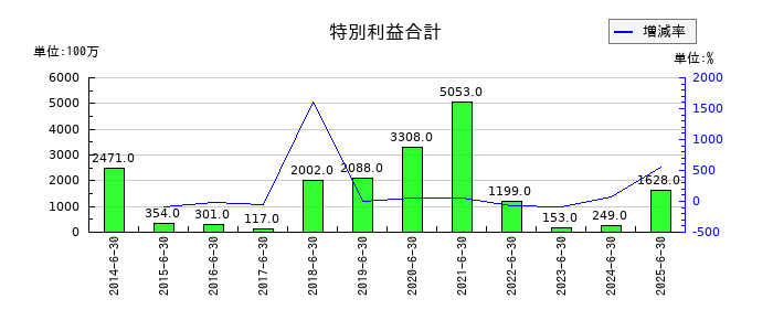 アルバックの特別利益合計の推移
