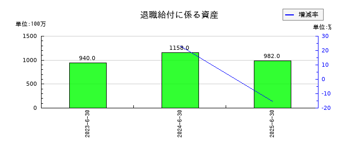アルバックの退職給付に係る資産の推移