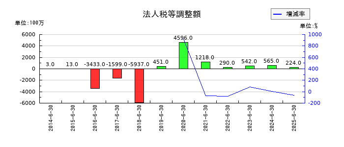 アルバックのリース債務の推移