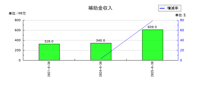 アルバックの補助金収入の推移