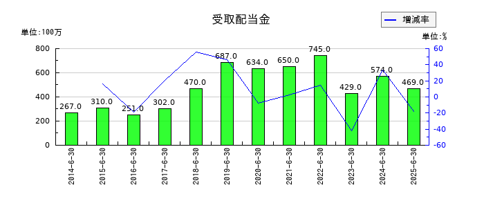 アルバックの受取配当金の推移